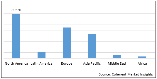 주문 ANTIBODY 서비스 시장
